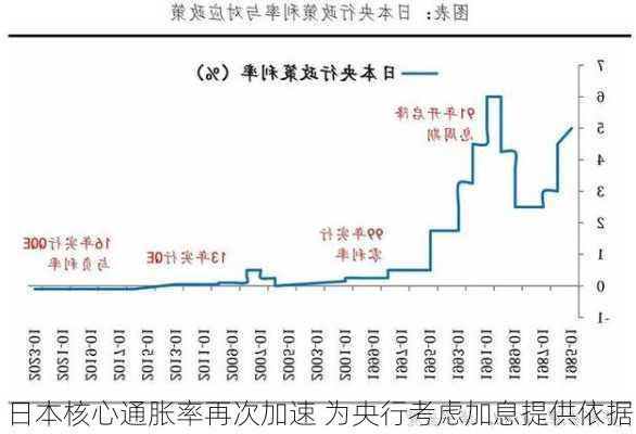 日本核心通胀率再次加速 为央行考虑加息提供依据