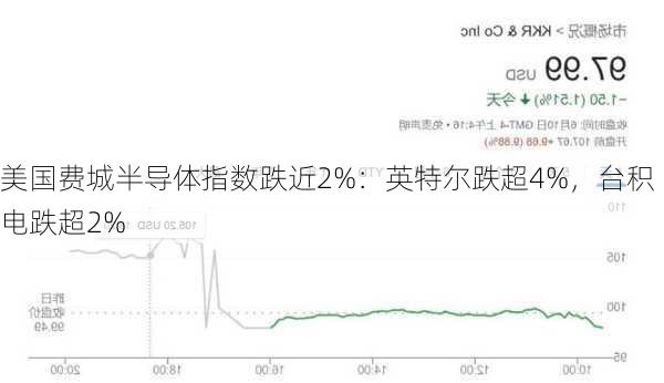 美国费城半导体指数跌近2%：英特尔跌超4%，台积电跌超2%