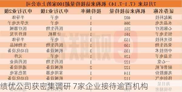 绩优公司获密集调研 7家企业接待逾百机构