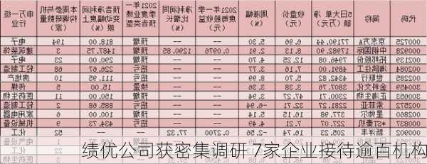 绩优公司获密集调研 7家企业接待逾百机构