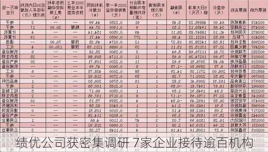 绩优公司获密集调研 7家企业接待逾百机构