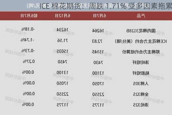 ICE 棉花期货：周跌 1.71% 受多因素拖累