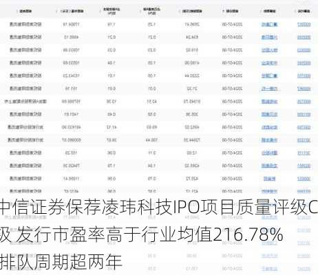 中信证券保荐凌玮科技IPO项目质量评级C级 发行市盈率高于行业均值216.78% 排队周期超两年