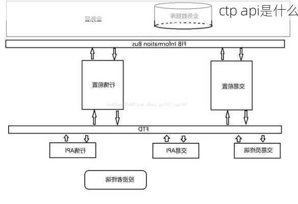 ctp api是什么