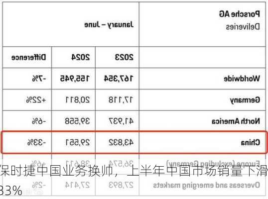 保时捷中国业务换帅，上半年中国市场销量下滑33%