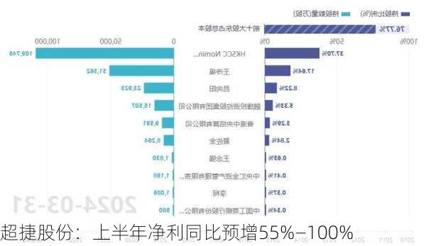 超捷股份：上半年净利同比预增55%―100%