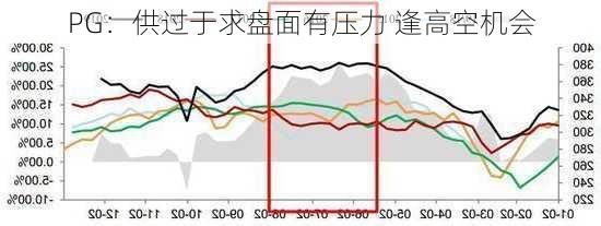 PG：供过于求盘面有压力 逢高空机会