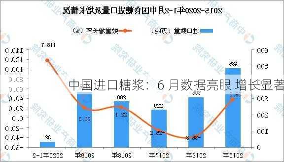 中国进口糖浆：6 月数据亮眼 增长显著