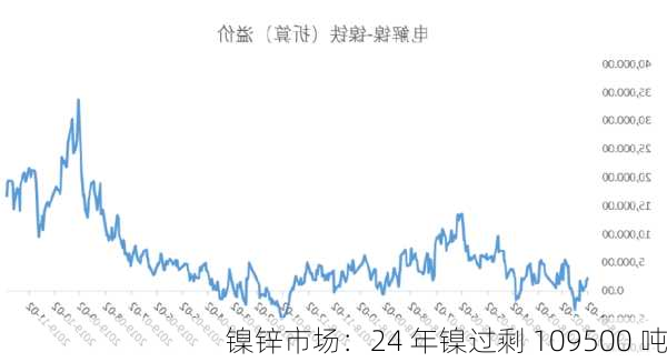 镍锌市场：24 年镍过剩 109500 吨