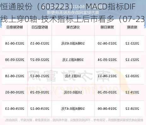 恒通股份（603223）：MACD指标DIF线上穿0轴-技术指标上后市看多（07-23）