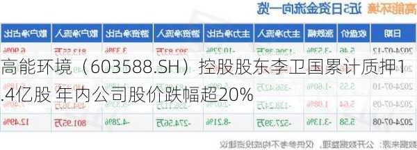 高能环境（603588.SH）控股股东李卫国累计质押1.4亿股 年内公司股价跌幅超20%