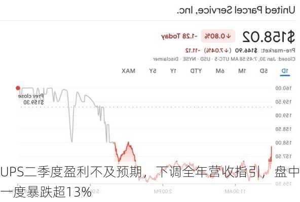 UPS二季度盈利不及预期，下调全年营收指引，盘中一度暴跌超13%