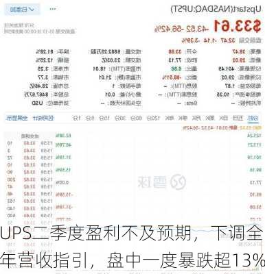 UPS二季度盈利不及预期，下调全年营收指引，盘中一度暴跌超13%