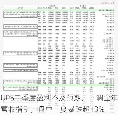 UPS二季度盈利不及预期，下调全年营收指引，盘中一度暴跌超13%