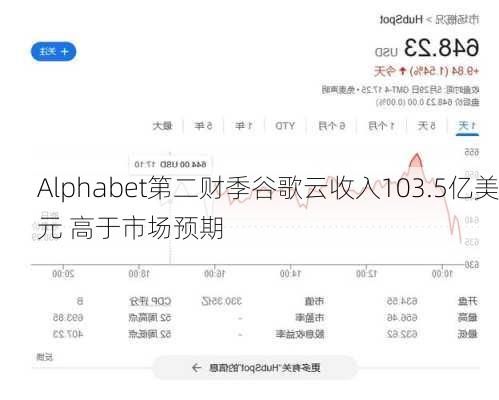 Alphabet第二财季谷歌云收入103.5亿美元 高于市场预期