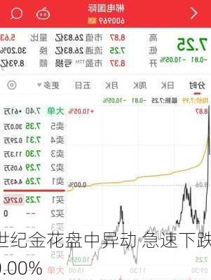 世纪金花盘中异动 急速下跌10.00%