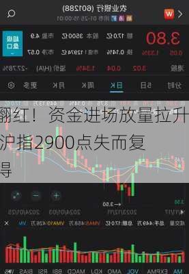 翻红！资金进场放量拉升 沪指2900点失而复得