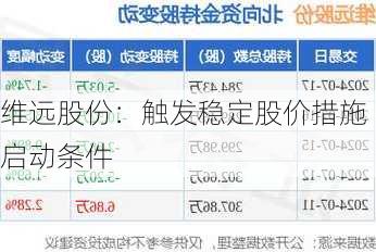 维远股份：触发稳定股价措施启动条件
