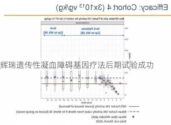 辉瑞遗传性凝血障碍基因疗法后期试验成功