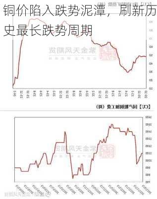 铜价陷入跌势泥潭，刷新历史最长跌势周期