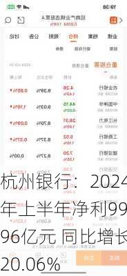 杭州银行：2024年上半年净利99.96亿元 同比增长20.06%