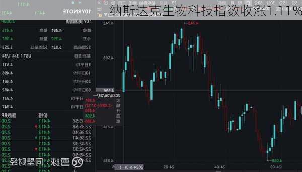 纳斯达克生物科技指数收涨1.11%