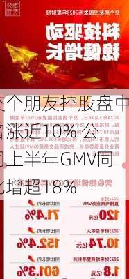 交个朋友控股盘中曾涨近10% 公司上半年GMV同比增超18%