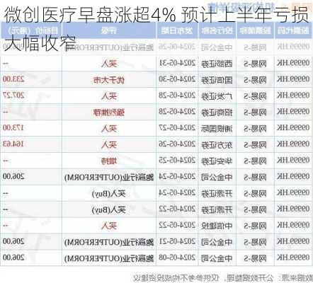 微创医疗早盘涨超4% 预计上半年亏损大幅收窄