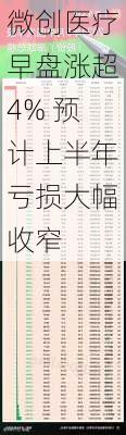 微创医疗早盘涨超4% 预计上半年亏损大幅收窄