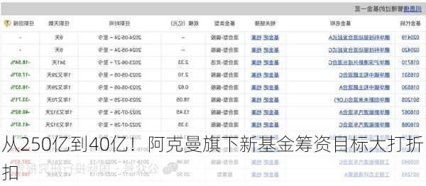 从250亿到40亿！阿克曼旗下新基金筹资目标大打折扣