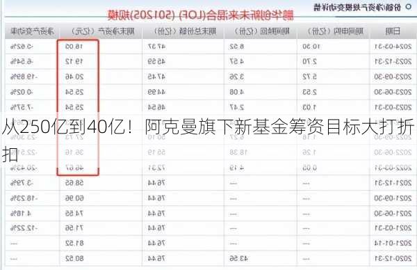 从250亿到40亿！阿克曼旗下新基金筹资目标大打折扣