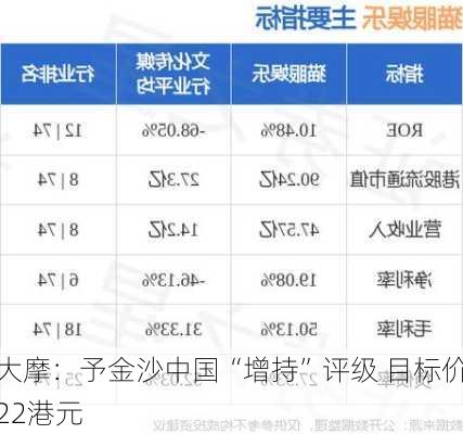 大摩：予金沙中国“增持”评级 目标价22港元