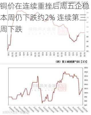 铜价在连续重挫后周五企稳 本周仍下跌约2% 连续第三周下跌