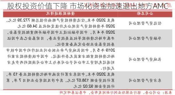 股权投资价值下降 市场化资金加速退出地方AMC