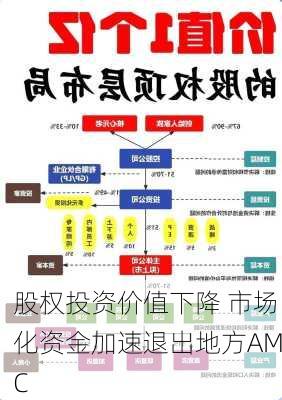 股权投资价值下降 市场化资金加速退出地方AMC