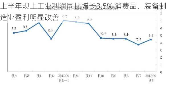 上半年规上工业利润同比增长3.5% 消费品、装备制造业盈利明显改善