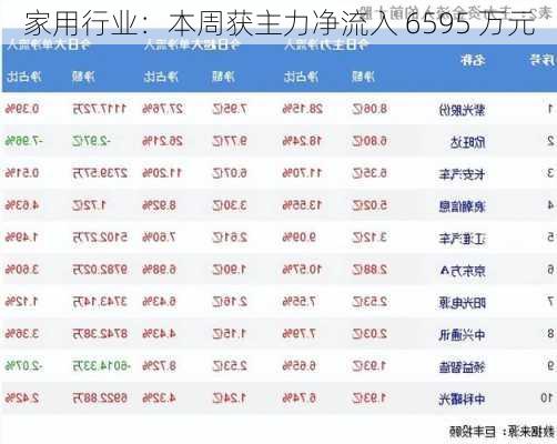 家用行业：本周获主力净流入 6595 万元