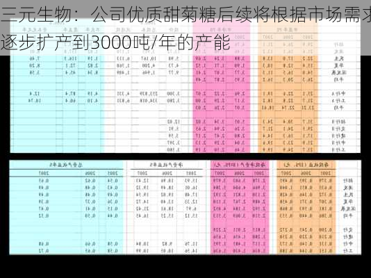 三元生物：公司优质甜菊糖后续将根据市场需求逐步扩产到3000吨/年的产能