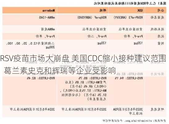 RSV疫苗市场大崩盘 美国CDC缩小接种建议范围  葛兰素史克和辉瑞等企业受影响