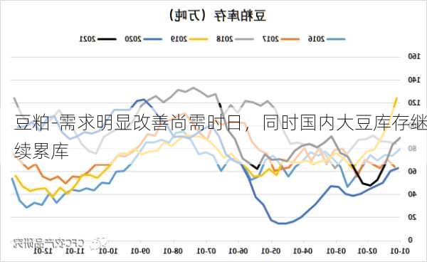 豆粕-需求明显改善尚需时日，同时国内大豆库存继续累库