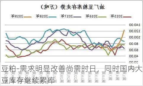 豆粕-需求明显改善尚需时日，同时国内大豆库存继续累库