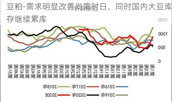 豆粕-需求明显改善尚需时日，同时国内大豆库存继续累库