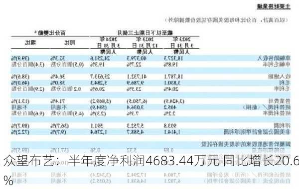 众望布艺：半年度净利润4683.44万元 同比增长20.6%