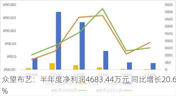 众望布艺：半年度净利润4683.44万元 同比增长20.6%