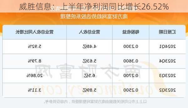 威胜信息：上半年净利润同比增长26.52%