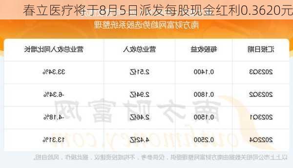 春立医疗将于8月5日派发每股现金红利0.3620元