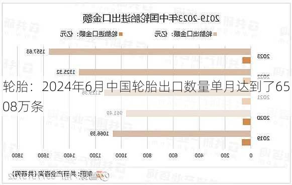 轮胎：2024年6月中国轮胎出口数量单月达到了6508万条