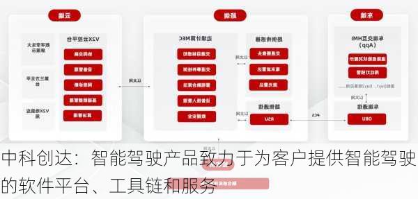 中科创达：智能驾驶产品致力于为客户提供智能驾驶的软件平台、工具链和服务