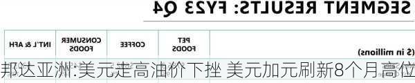 邦达亚洲:美元走高油价下挫 美元加元刷新8个月高位