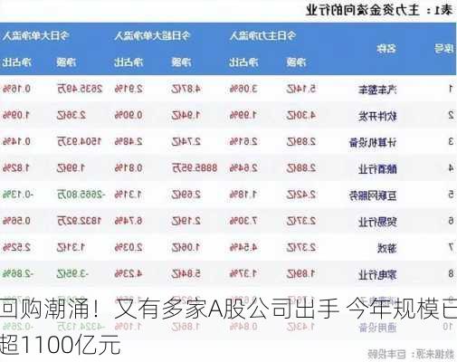 回购潮涌！又有多家A股公司出手 今年规模已超1100亿元